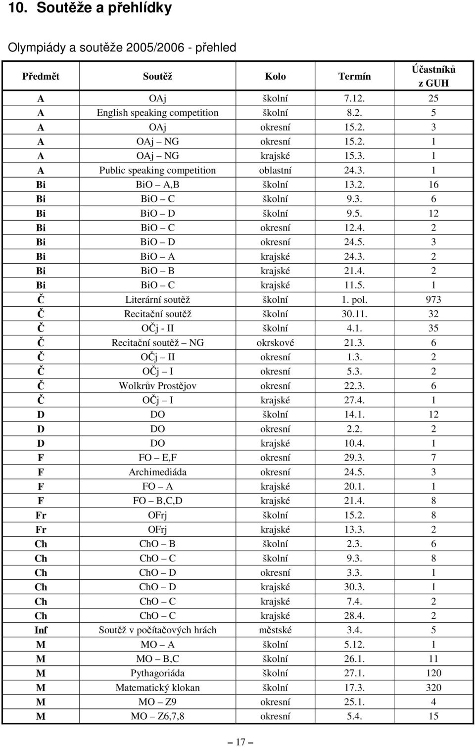 3. 2 Bi BiO B krajské 21.4. 2 Bi BiO C krajské 11.5. 1 Č Literární soutěž školní 1. pol. 973 Č Recitační soutěž školní 30.11. 32 Č OČj - II školní 4.1. 35 Č Recitační soutěž NG okrskové 21.3. 6 Č OČj II okresní 1.