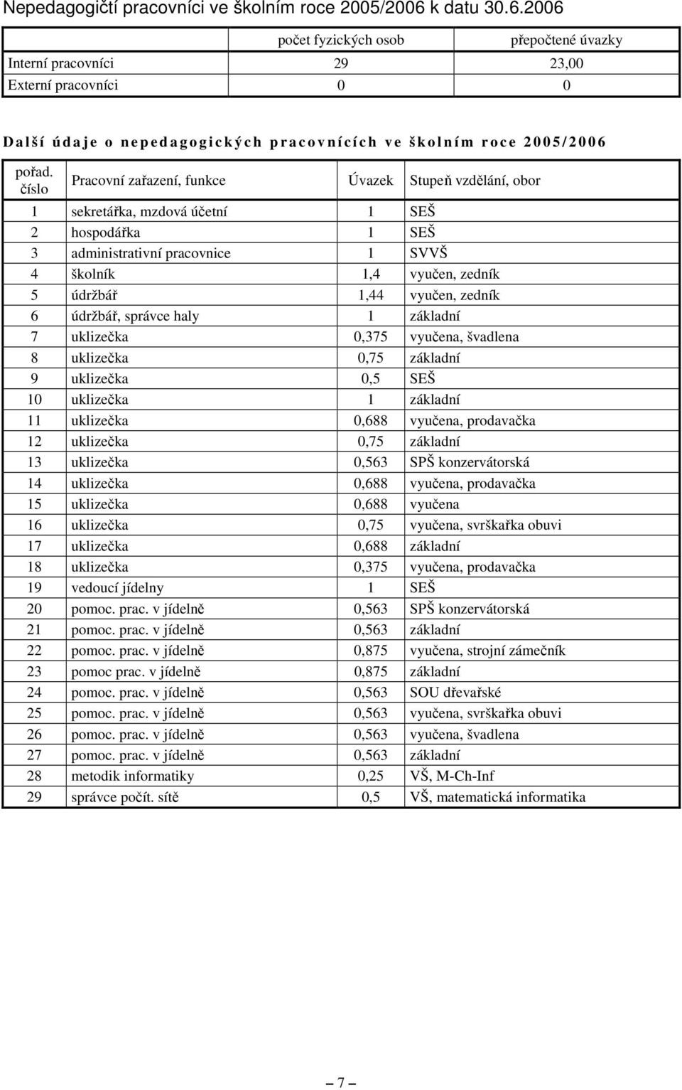 2006 počet fyzických osob přepočtené úvazky Interní pracovníci 29 23,00 Externí pracovníci 0 0 D a l š í ú d a j e o n e p e d a g o g i c k ý c h p r a c o v n í c í c h v e š k o l n í m r o c e 2