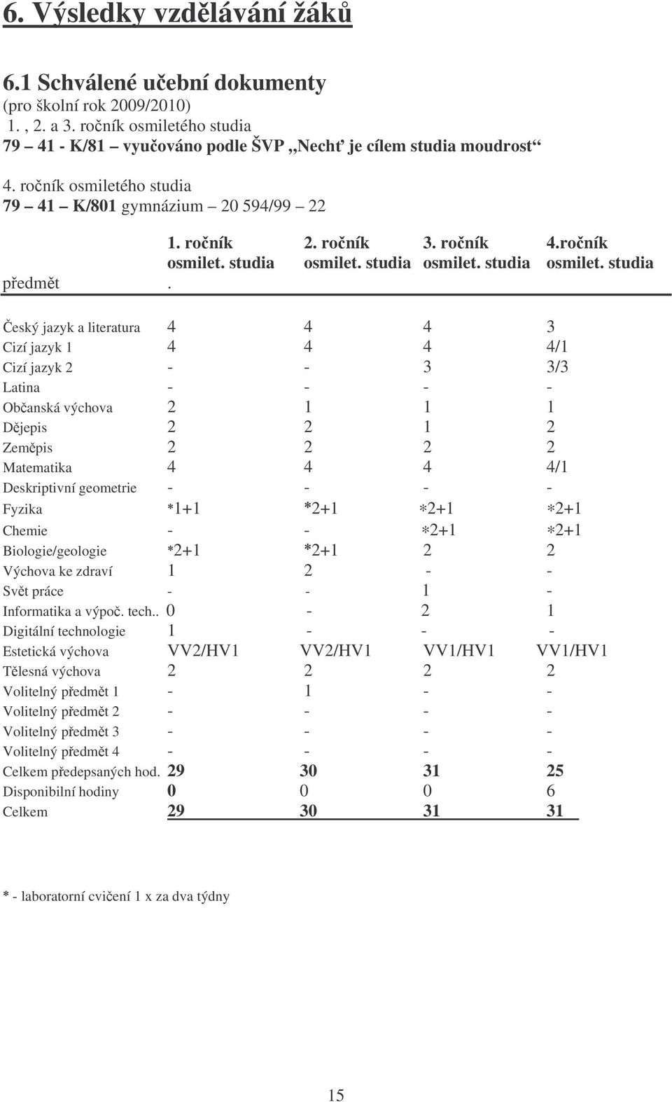 eský jazyk a literatura 4 4 4 3 Cizí jazyk 1 4 4 4 4/1 Cizí jazyk 2 - - 3 3/3 Latina - - - - Obanská výchova 2 1 1 1 Djepis 2 2 1 2 Zempis 2 2 2 2 Matematika 4 4 4 4/1 Deskriptivní geometrie - - - -