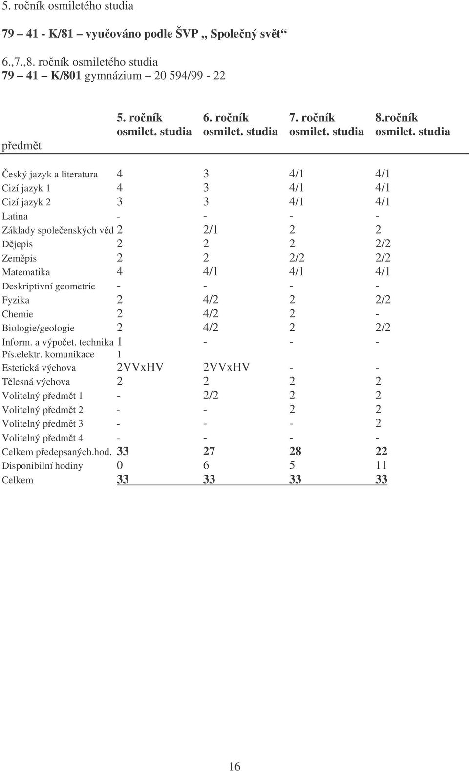 studia eský jazyk a literatura 4 3 4/1 4/1 Cizí jazyk 1 4 3 4/1 4/1 Cizí jazyk 2 3 3 4/1 4/1 Latina - - - - Základy spoleenských vd 2 2/1 2 2 Djepis 2 2 2 2/2 Zempis 2 2 2/2 2/2 Matematika 4 4/1 4/1