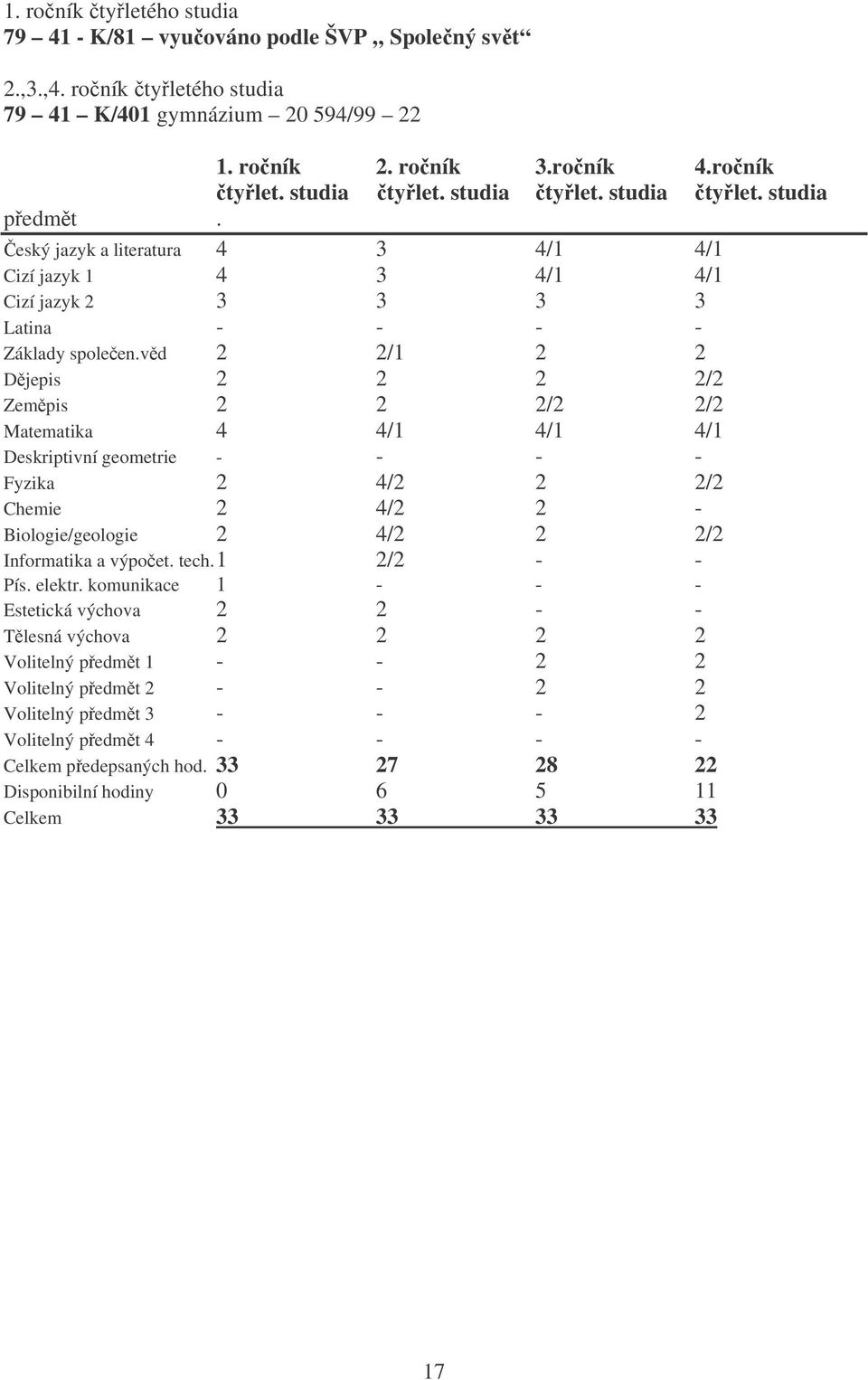vd 2 2/1 2 2 Djepis 2 2 2 2/2 Zempis 2 2 2/2 2/2 Matematika 4 4/1 4/1 4/1 Deskriptivní geometrie - - - - Fyzika 2 4/2 2 2/2 Chemie 2 4/2 2 - Biologie/geologie 2 4/2 2 2/2 Informatika a výpoet. tech.