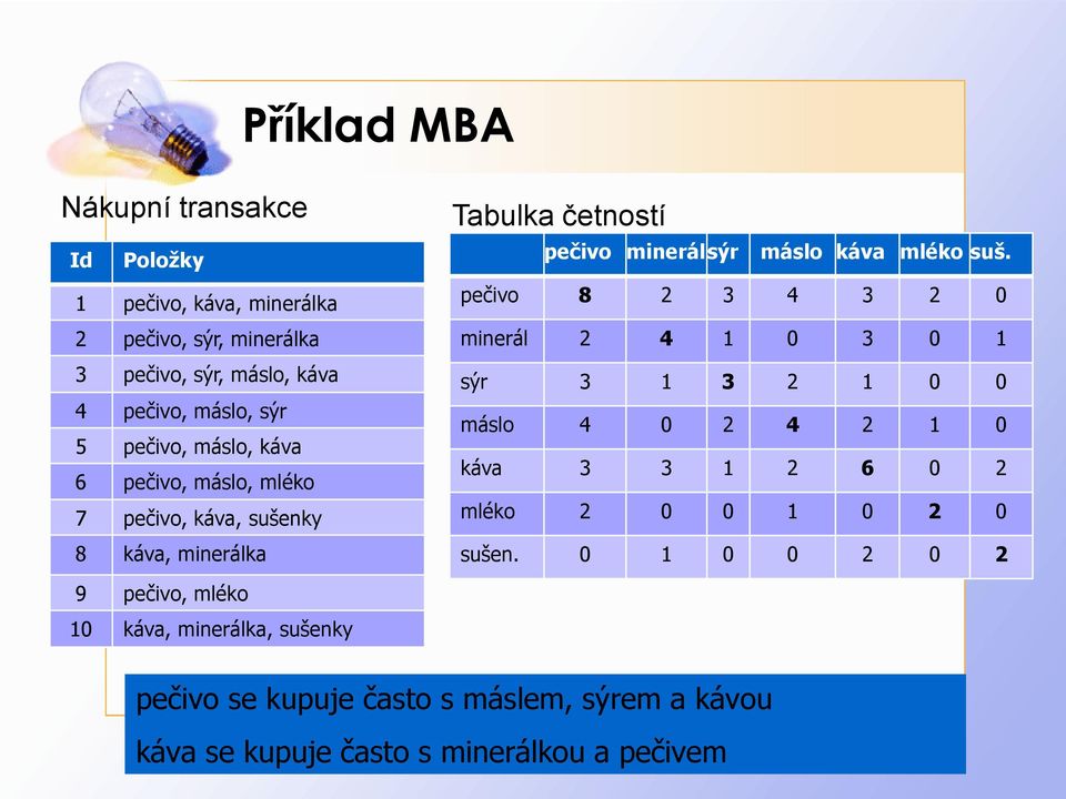 suš. pečivo 8 2 3 4 3 2 0 minerál 2 4 1 0 3 0 1 sýr 3 1 3 2 1 0 0 máslo 4 0 2 4 2 1 0 káva 3 3 1 2 6 0 2 mléko 2 0 0 1 0 2 0 sušen.