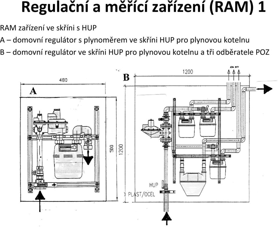 skříni HUP pro plynovou kotelnu B domovníregulátor