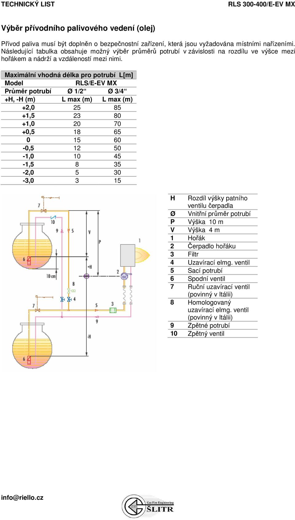 Maximální vhodná délka pro potrubí L[m] Model RLS/E-EV MX Průměr potrubí Ø 1/2 Ø 3/4 +H, -H (m) L max (m) L max (m) +2,0 25 85 +1,5 23 80 +1,0 20 70 +0,5 18 65 0 15 60-0,5 12 50-1,0 10 45-1,5 8