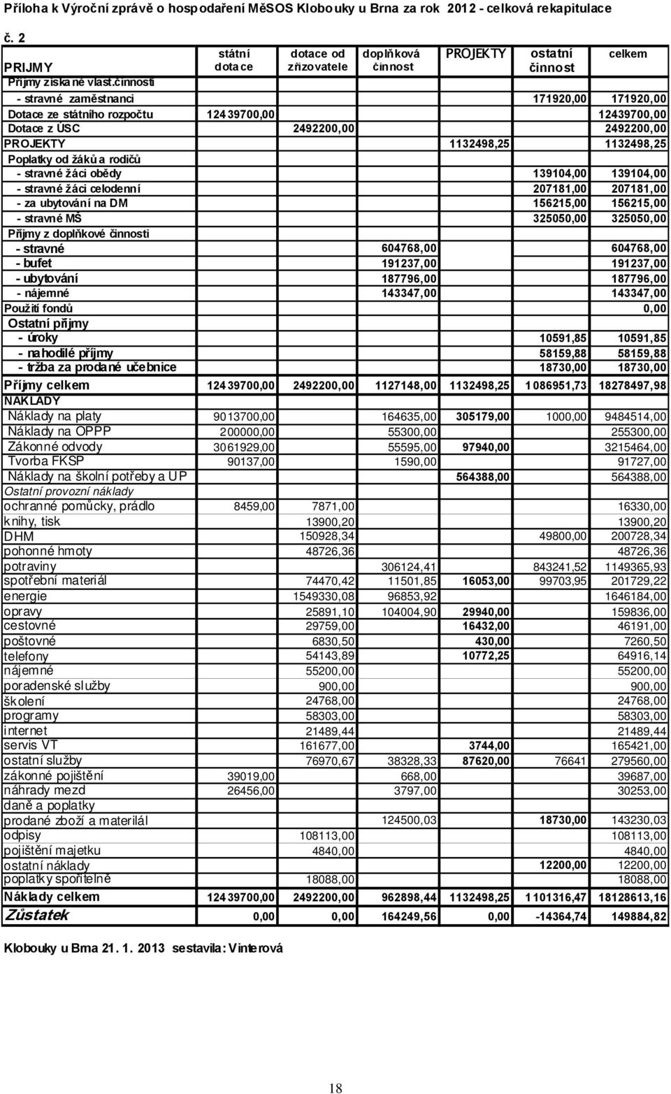 činností - stravné zaměstnanci 171920,00 171920,00 Dotace ze státního rozpočtu 12439700,00 12439700,00 Dotace z ÚSC 2492200,00 2492200,00 PROJEKTY 1132498,25 1132498,25 Poplatky od žáků a rodičů -