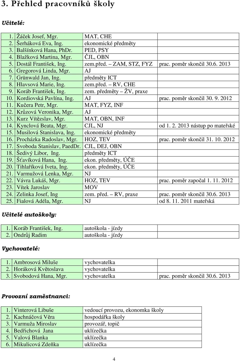 Koráb František, Ing. zem. předměty ŽV, praxe 10. Kordiovská Pavlína, Ing. AJ prac. poměr skončil 30. 9. 2012 11. Kučera Petr, Mgr. MAT, FYZ, INF 12. Krůzová Veronika, Mgr. AJ 13. Kurz Vítězslav, Mgr.
