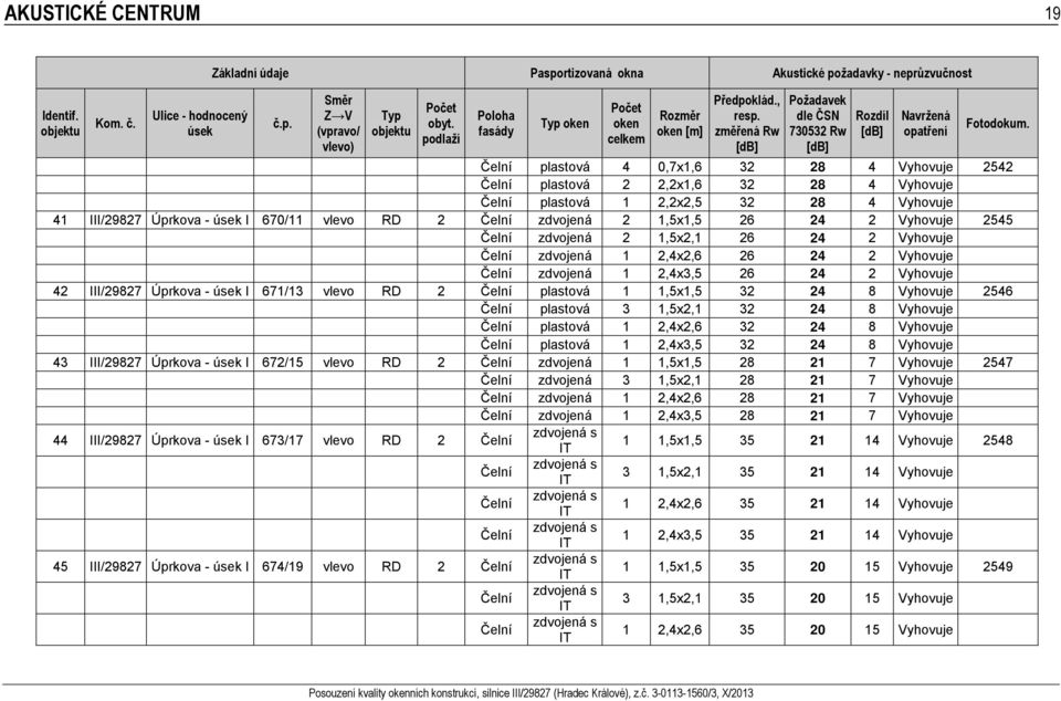 Vyhovuje 2545 Čelní 2 1,5x2,1 26 24 2 Vyhovuje Čelní 1 2,4x2,6 26 24 2 Vyhovuje Čelní 1 2,4x3,5 26 24 2 Vyhovuje 42 I/29827 Úprkova - I 671/13 vlevo RD 2 Čelní plastová 1 1,5x1,5 32 24 8 Vyhovuje