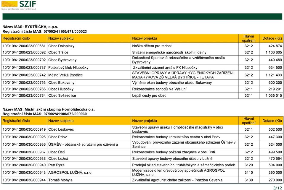 jídelny 3212 1 106 605 10/010/41200/023/000702 Obec Bystrovany Dokončení Sportovně rekreačního a vzdělávacího areálu Bystrovany 3212 449 489 10/010/41200/023/000737 Fotbalový klub Hlubočky