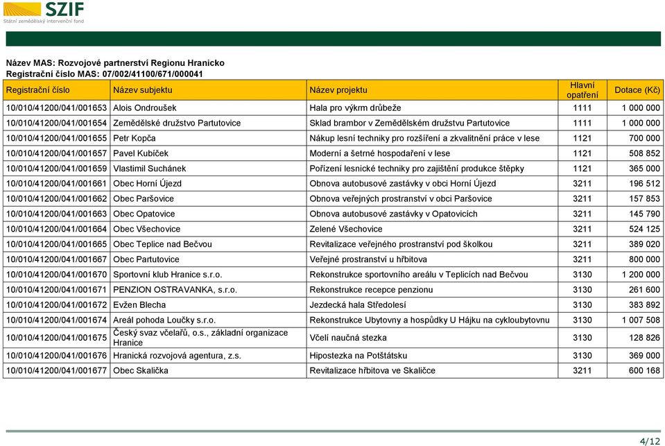 700 000 10/010/41200/041/001657 Pavel Kubíček Moderní a šetrné hospodaření v lese 1121 508 852 10/010/41200/041/001659 Vlastimil Suchánek Pořízení lesnické techniky pro zajištění produkce štěpky 1121