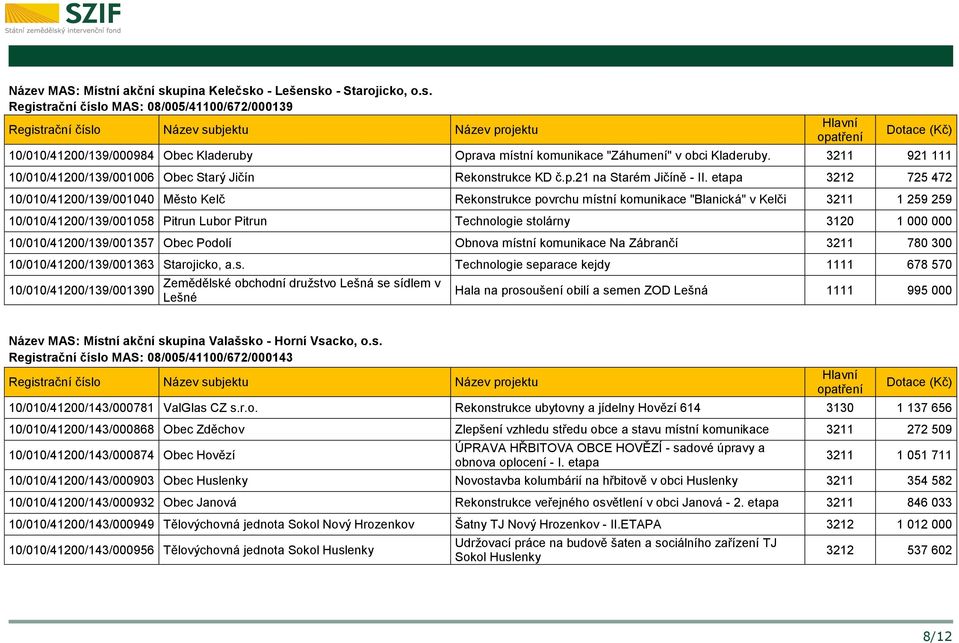 etapa 3212 725 472 10/010/41200/139/001040 Město Kelč Rekonstrukce povrchu místní komunikace "Blanická" v Kelči 3211 1 259 259 10/010/41200/139/001058 Pitrun Lubor Pitrun Technologie stolárny 3120 1
