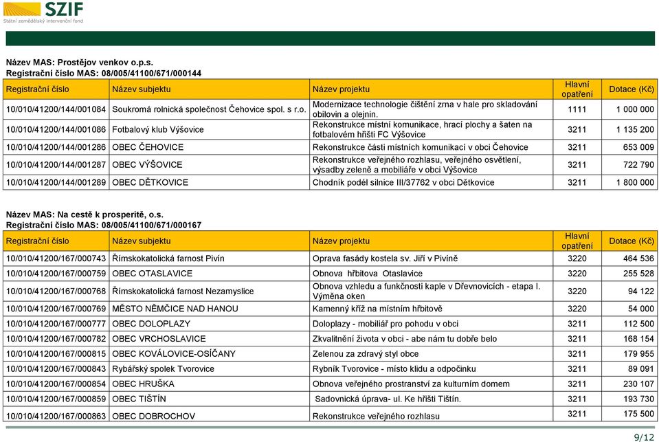 Čehovice 3211 653 009 10/010/41200/144/001287 OBEC VÝŠOVICE Rekonstrukce veřejného rozhlasu, veřejného osvětlení, výsadby zeleně a mobiliáře v obci Výšovice 3211 722 790 10/010/41200/144/001289 OBEC