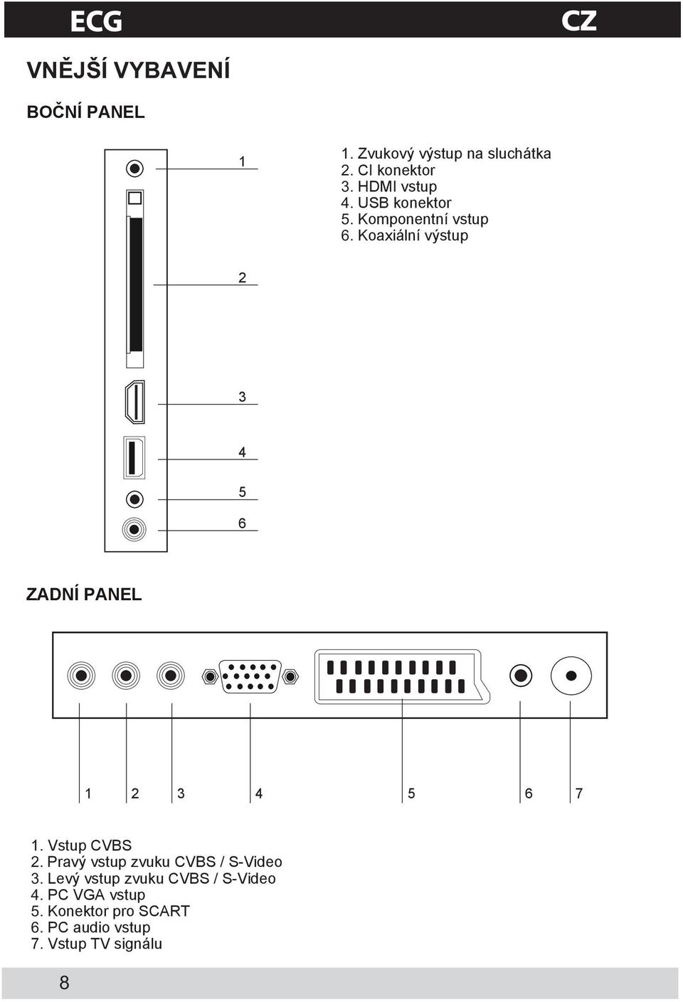 Koaxiální výstup 1 2 3 4 5 6 ZADNÍ PANEL 1 2 3 4 1. Vstup CVBS 2.