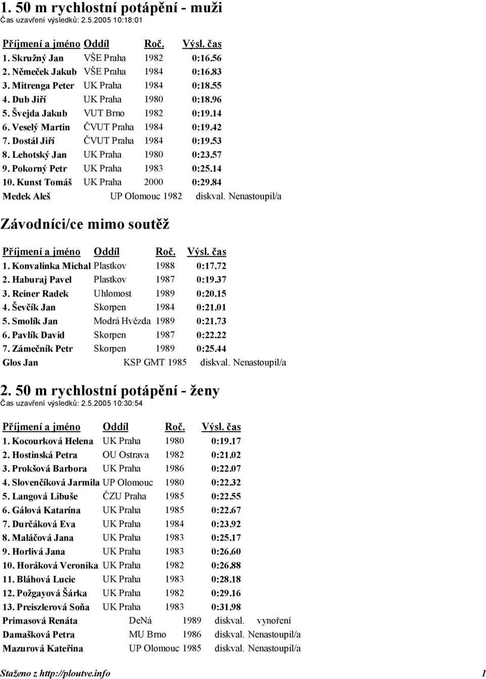 Pokorný Petr UK Praha 1983 0:25.14 10. Kunst Tomáš UK Praha 2000 0:29.84 Medek Aleš UP Olomouc 1982 diskval. Nenastoupil/a 1. Konvalinka Michal Plastkov 1988 0:17.72 2.