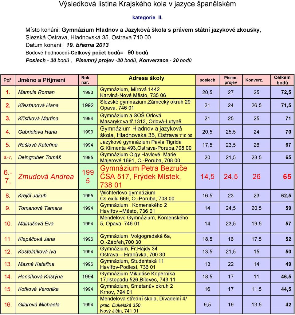 března 2013 Bodové hodnocení-celkový počet bodů= 90 bodů Poslech - 30 bodů, Písemný projev -30 bodů, Konverzace - 30 bodů Poř Jméno a Příjmení Rok nar. 1. Mamula Roman 1993 2. Křesťanová Hana 1992 3.