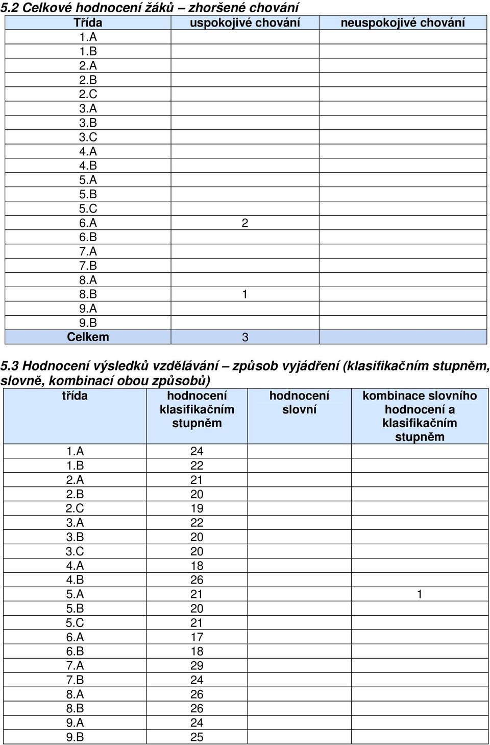 3 Hodnocení výsledků vzdělávání způsob vyjádření (klasifikačním stupněm, slovně, kombinací obou způsobů) třída hodnocení klasifikačním