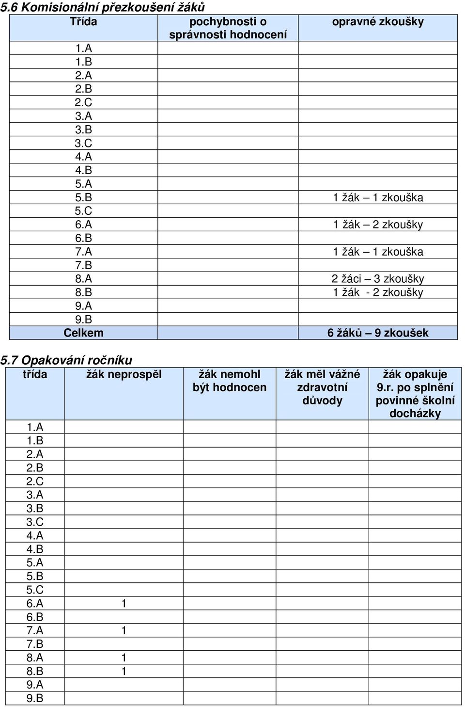 B Celkem 6 žáků 9 zkoušek 5.7 Opakování ročníku třída žák neprospěl žák nemohl být hodnocen 1.A 1.B 2.A 2.B 2.C 3.A 3.B 3.C 4.A 4.