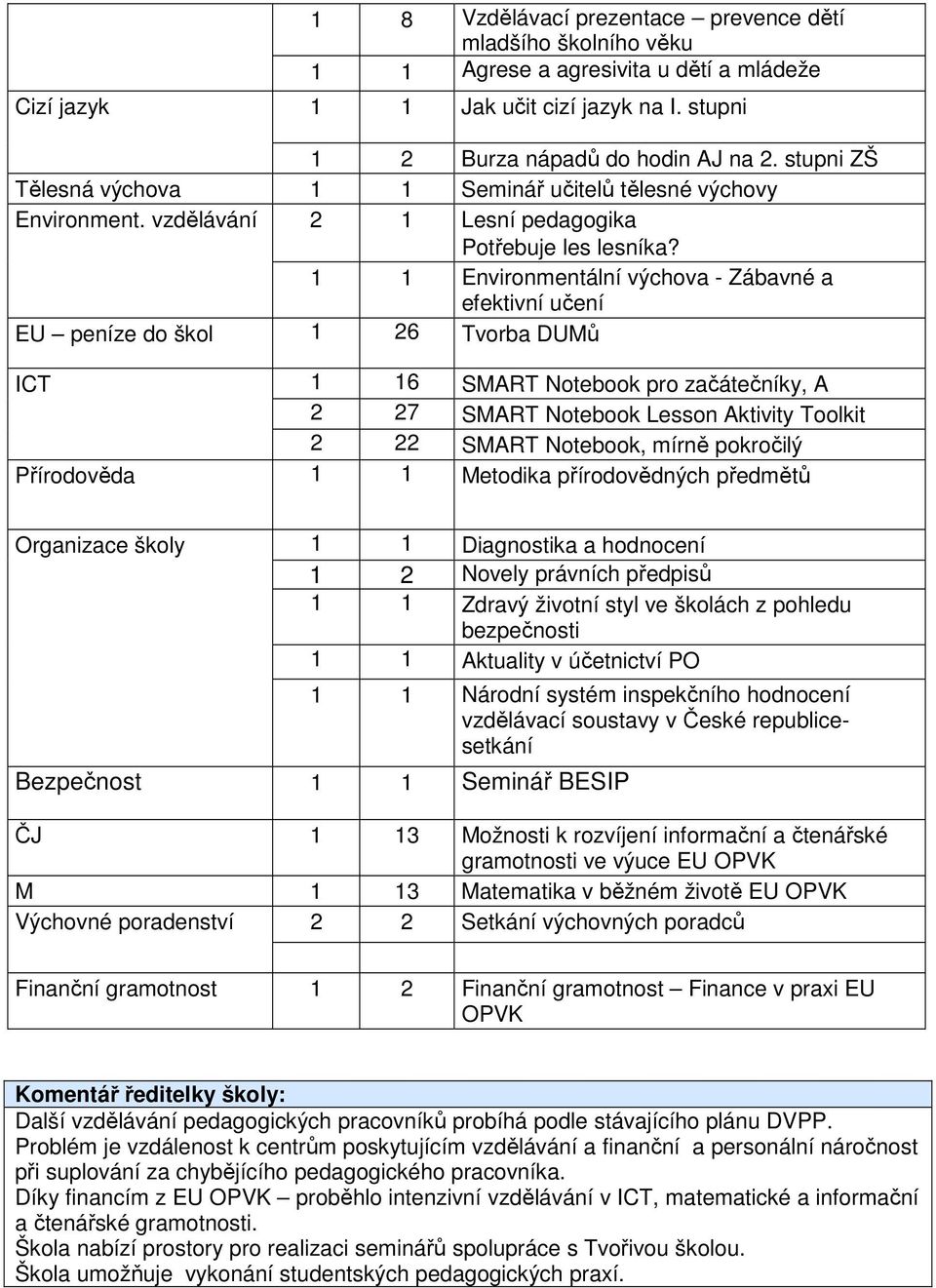 1 1 Environmentální výchova - Zábavné a efektivní učení EU peníze do škol 1 26 Tvorba DUMů ICT 1 16 SMART Notebook pro začátečníky, A 2 27 SMART Notebook Lesson Aktivity Toolkit 2 22 SMART Notebook,