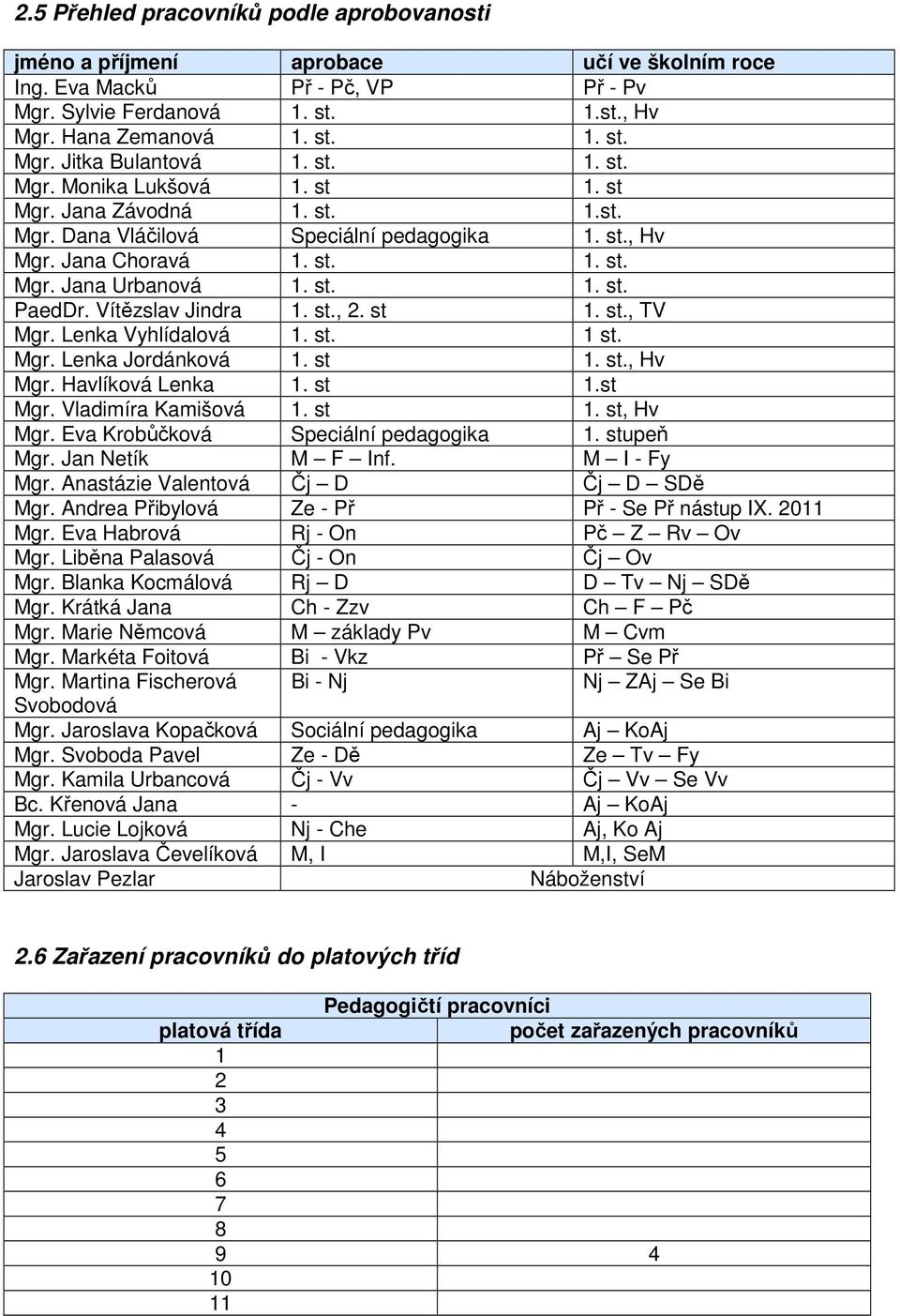 Vítězslav Jindra 1. st., 2. st 1. st., TV Mgr. Lenka Vyhlídalová 1. st. 1 st. Mgr. Lenka Jordánková 1. st 1. st., Hv Mgr. Havlíková Lenka 1. st 1.st Mgr. Vladimíra Kamišová 1. st 1. st, Hv Mgr.