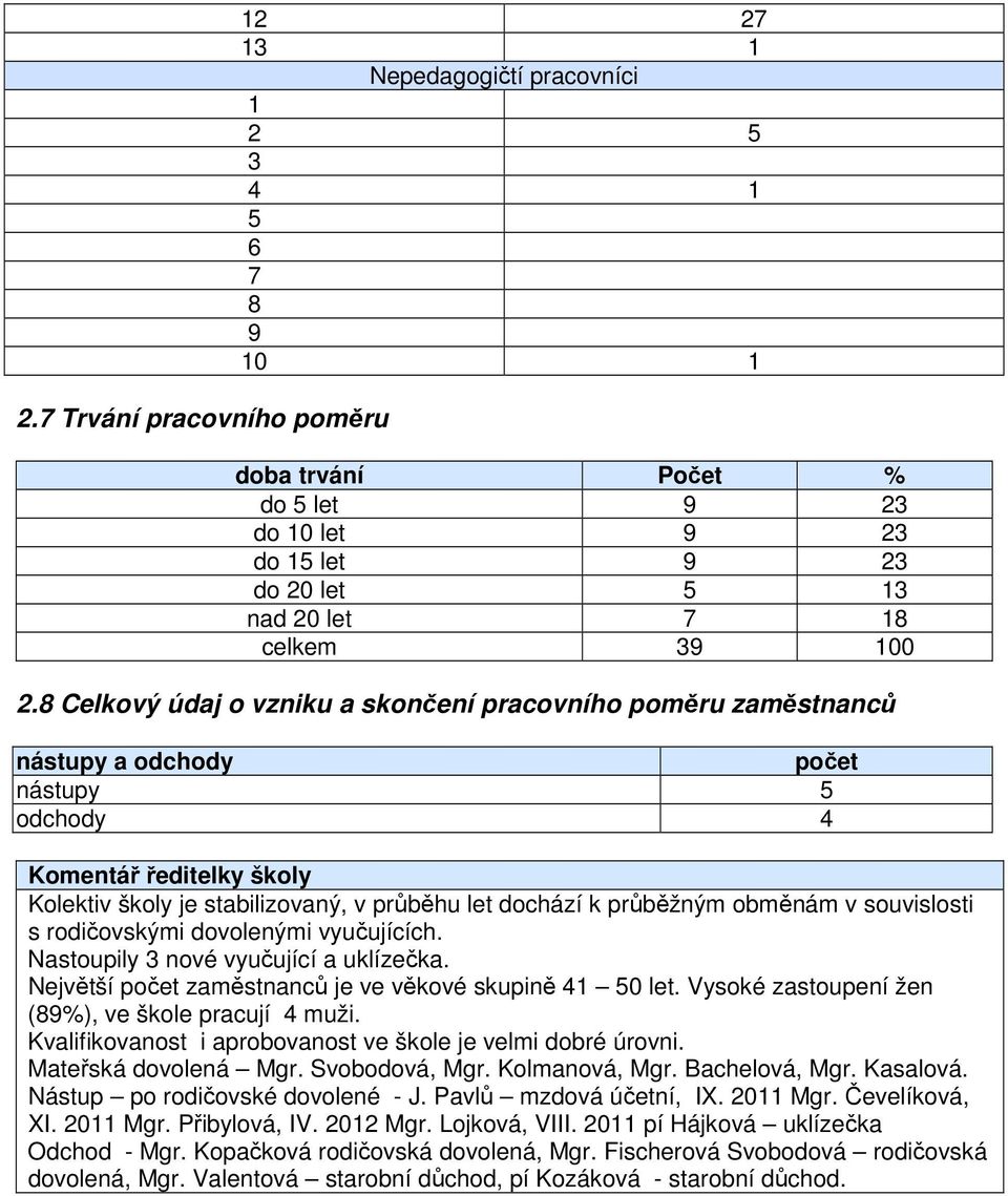 8 Celkový údaj o vzniku a skončení pracovního poměru zaměstnanců nástupy a odchody počet nástupy 5 odchody 4 Komentář ředitelky školy Kolektiv školy je stabilizovaný, v průběhu let dochází k