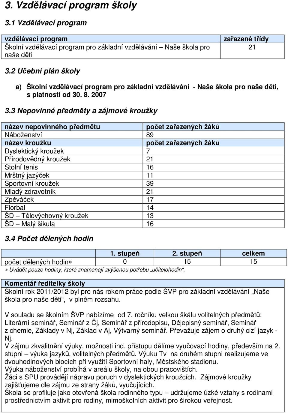 3 Nepovinné předměty a zájmové kroužky název nepovinného předmětu počet zařazených žáků Náboženství 89 název kroužku počet zařazených žáků Dyslektický kroužek 7 Přírodovědný kroužek 21 Stolní tenis