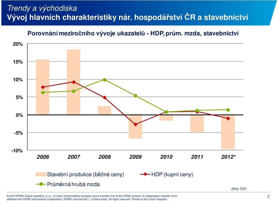 HDP, prům.