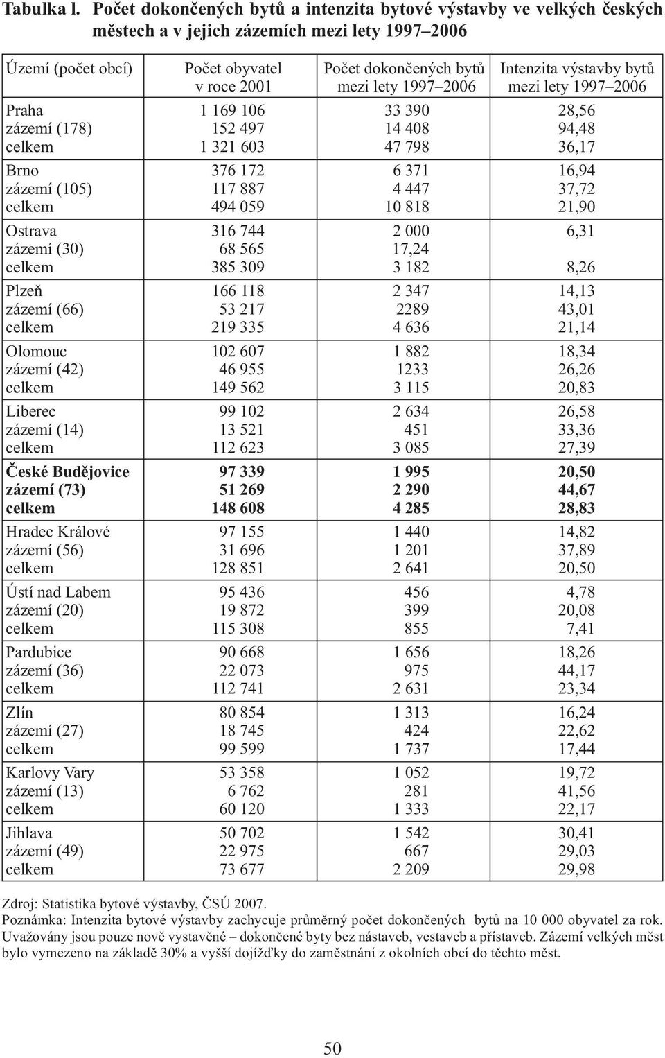 v roce 2001 mezi lety 1997 2006 mezi lety 1997 2006 Praha 1 169 106 33 390 28,56 zázemí (178) 152 497 14 408 94,48 celkem 1 321 603 47 798 36,17 Brno 376 172 6 371 16,94 zázemí (105) 117 887 4 447