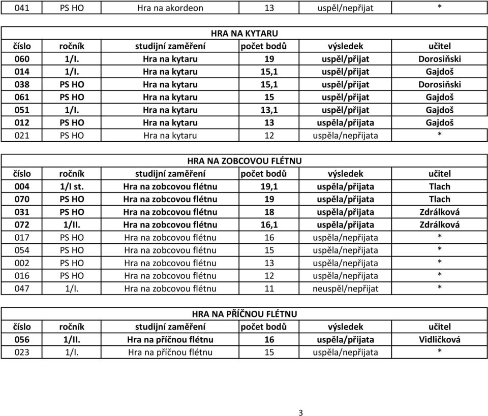 Hra na kytaru 13,1 uspěl/přijat Gajdoš 012 PS HO Hra na kytaru 13 uspěla/přijata Gajdoš 021 PS HO Hra na kytaru 12 uspěla/nepřijata * HRA NA ZOBCOVOU FLÉTNU 004 1/I st.