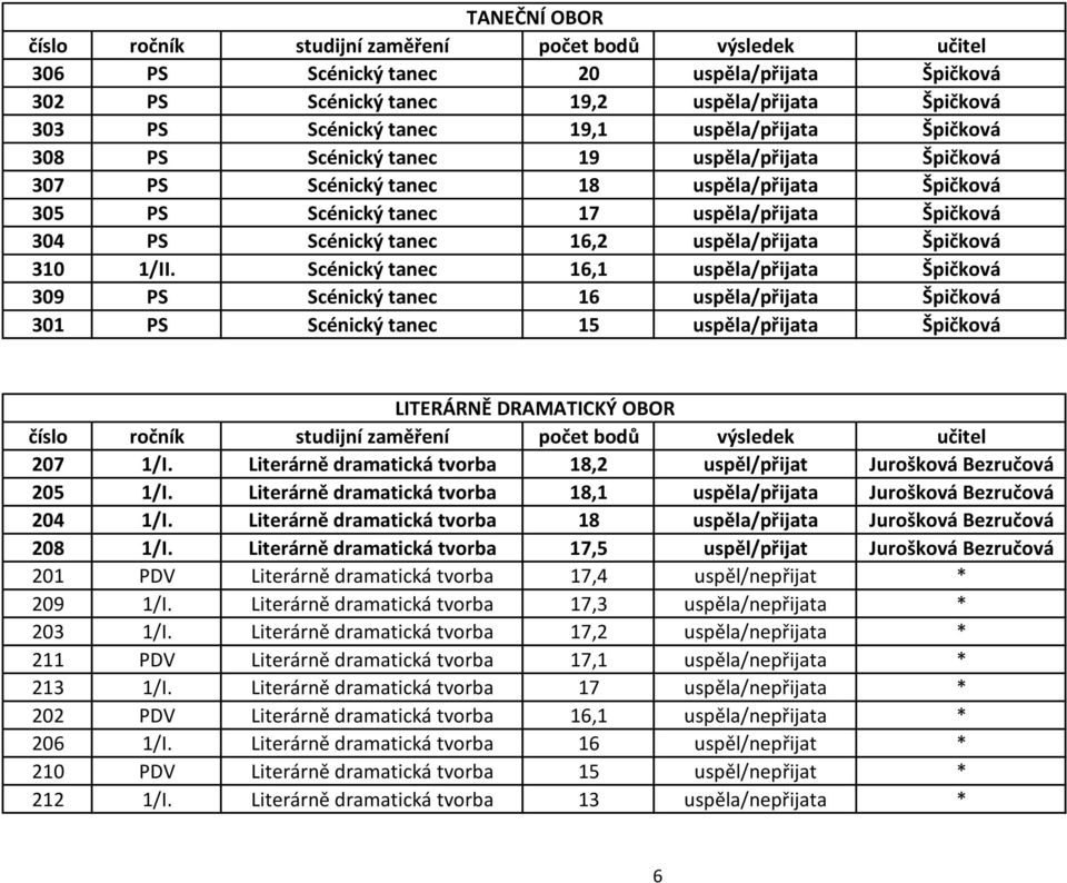 Scénický tanec 16,1 uspěla/přijata Špičková 309 PS Scénický tanec 16 uspěla/přijata Špičková 301 PS Scénický tanec 15 uspěla/přijata Špičková LITERÁRNĚ DRAMATICKÝ OBOR 207 1/I.