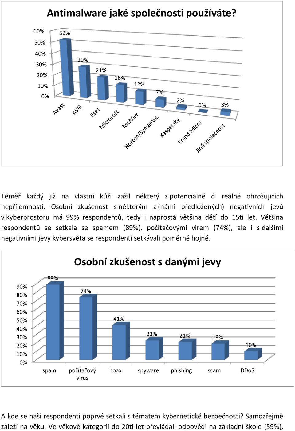 Většina respondentů se setkala se spamem (89%), počítačovými virem (74%), ale i s dalšími negativními jevy kybersvěta se respondenti setkávali poměrně hojně.