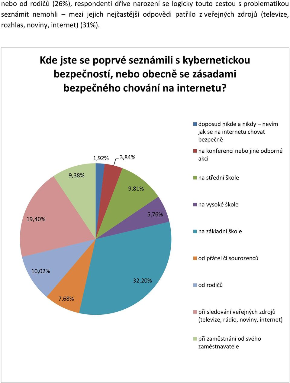 9,38% 1,92% 3,84% 9,81% doposud nikde a nikdy nevím jak se na internetu chovat bezpečně na konferenci nebo jiné odborné akci na střední škole 19, 5,76% na vysoké