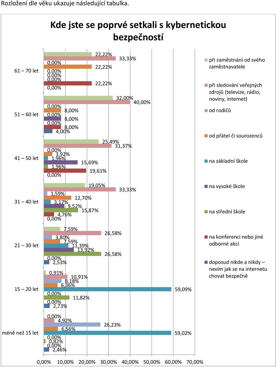 zaměstnání od svého zaměstnavatele při sledování veřejných zdrojů (televize, rádio, noviny, internet) od rodičů od přátel či sourozenců na základní škole 31 40 19,05% 1,59% 12,7 3,17%