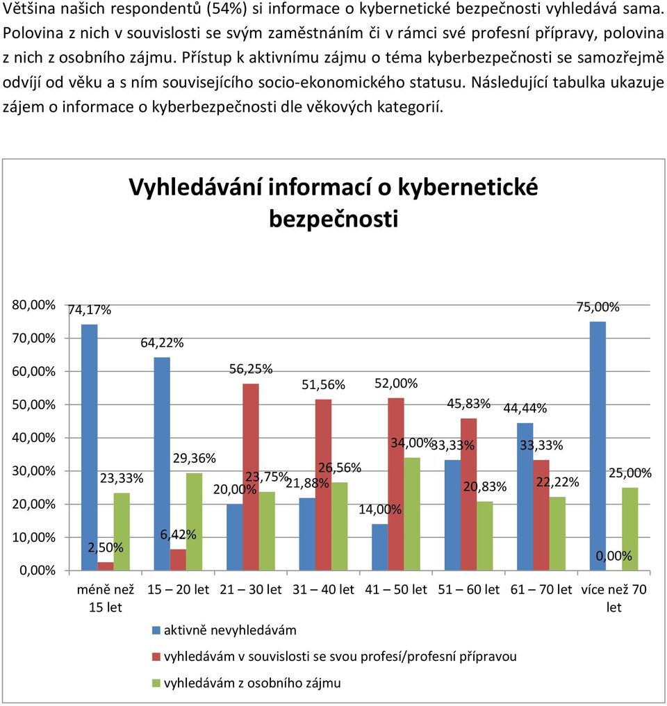 Přístup k aktivnímu zájmu o téma kyberbezpečnosti se samozřejmě odvíjí od věku a s ním souvisejícího socio-ekonomického statusu.