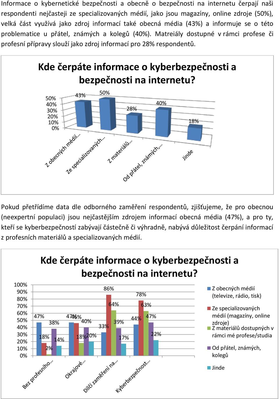 Matreiály dostupné v rámci profese či profesní přípravy slouží jako zdroj informací pro 28% respondentů. Kde čerpáte informace o kyberbezpečnosti a bezpečnosti na internetu?