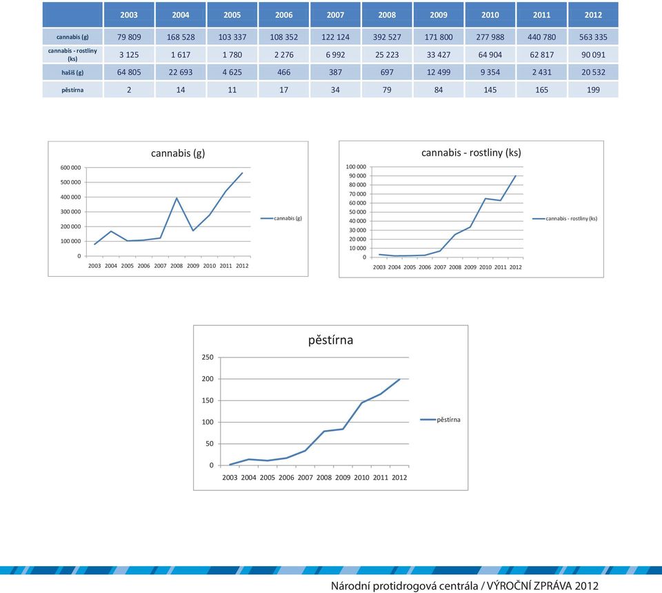 - rostliny (ks) 600 000 500 000 400 000 300 000 200 000 100 000 0 2003 2004 2005 2006 2007 2008 2009 2010 2011 2012 cannabis (g) 100 000 90 000 80 000 70 000 60 000 50 000 40 000 30