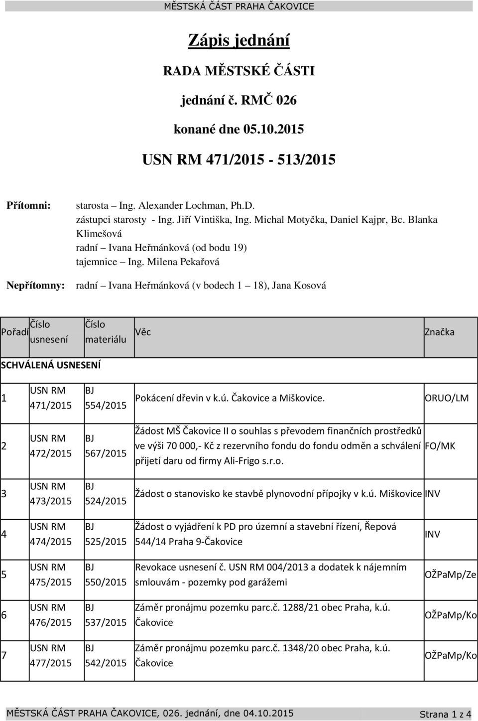 Milena Pekařová radní Ivana Heřmánková (v bodech 1 18), Jana Kosová Pořadí Číslo usnesení Číslo materiálu Věc Značka SCHVÁLENÁ USNESENÍ 1 471/2015 554/2015 Pokácení dřevin v k.ú. Čakovice a Miškovice.