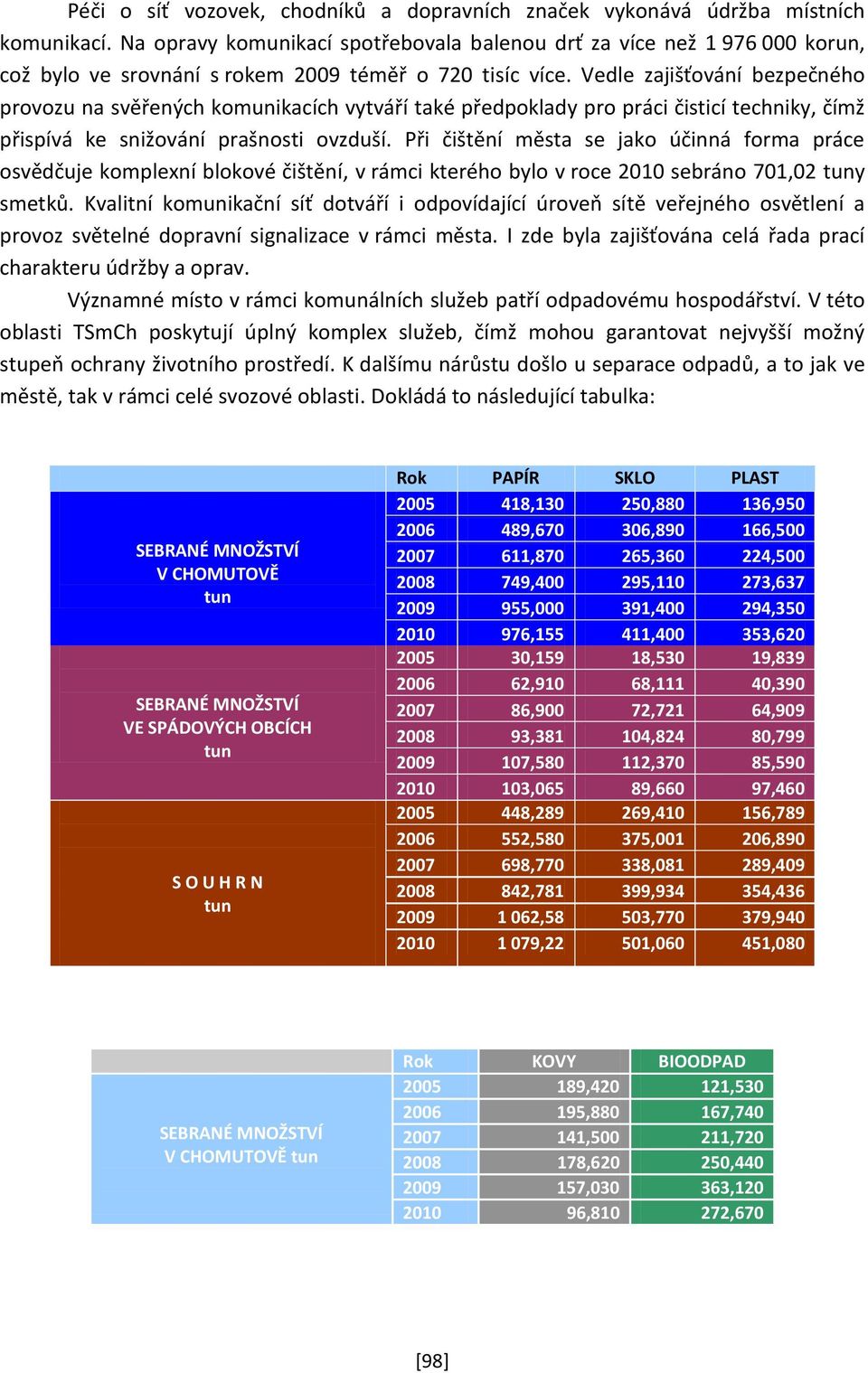 Vedle zajišťování bezpečného provozu na svěřených komunikacích vytváří také předpoklady pro práci čisticí techniky, čímž přispívá ke snižování prašnosti ovzduší.