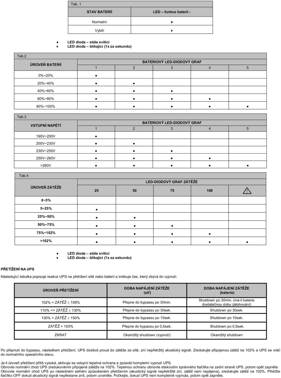~% %~0% 0%~% %~0% >0% dioda stále svítící dioda blikající (x za sekundu) PŘETÍŽENÍ NA UPS Následující tabulka popisuje reakce UPS na přetížení sítě nebo baterií a indikuje čas, který zbývá do vypnutí.