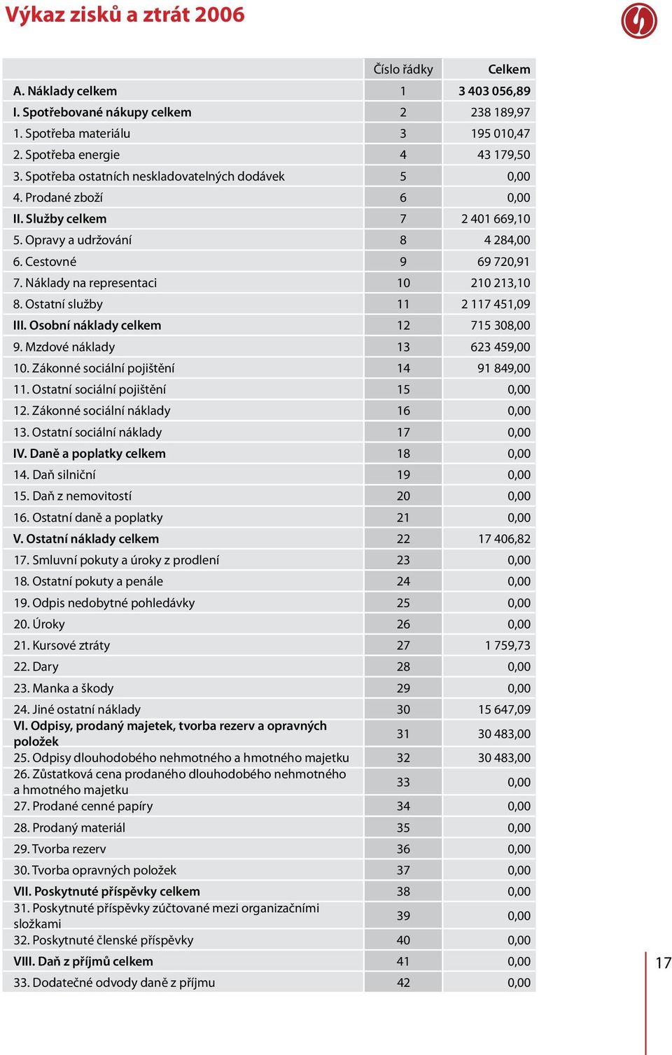 Náklady na representaci 10 210 213,10 8. Ostatní služby 11 2 117 451,09 III. Osobní náklady celkem 12 715 308,00 9. Mzdové náklady 13 623 459,00 10. Zákonné sociální pojištění 14 91 849,00 11.