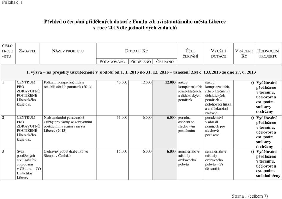 2013 1 CENTRUM PRO ZDRAVOTNĚ POSTIŽENÉ kého kraje o.s.