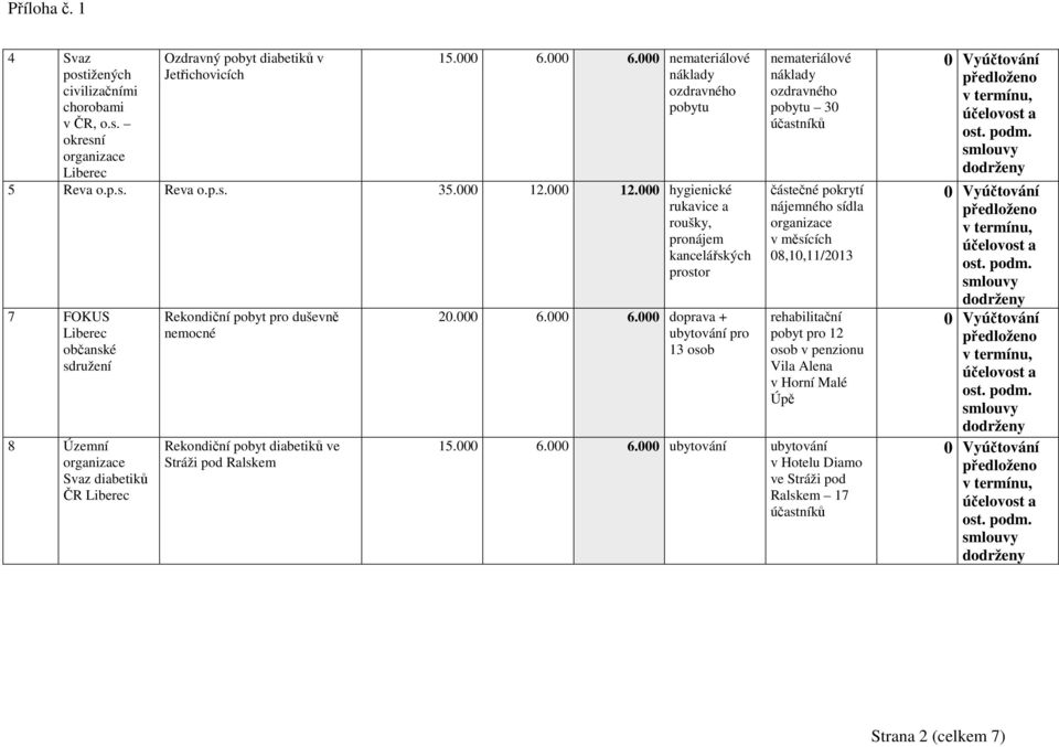 000 hygienické rukavice a roušky, pronájem kancelářských prostor 7 FOKUS občanské sdružení 8 Územní organizace Svaz diabetiků ČR Rekondiční pobyt pro duševně nemocné Rekondiční pobyt