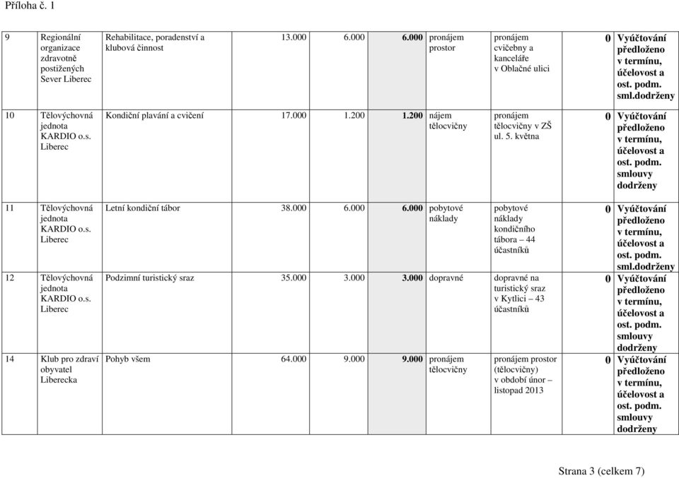 s. 14 Klub pro zdraví obyvatel ka Letní kondiční tábor 38.000 6.000 6.000 pobytové pobytové kondičního tábora 44 Podzimní turistický sraz 35.000 3.