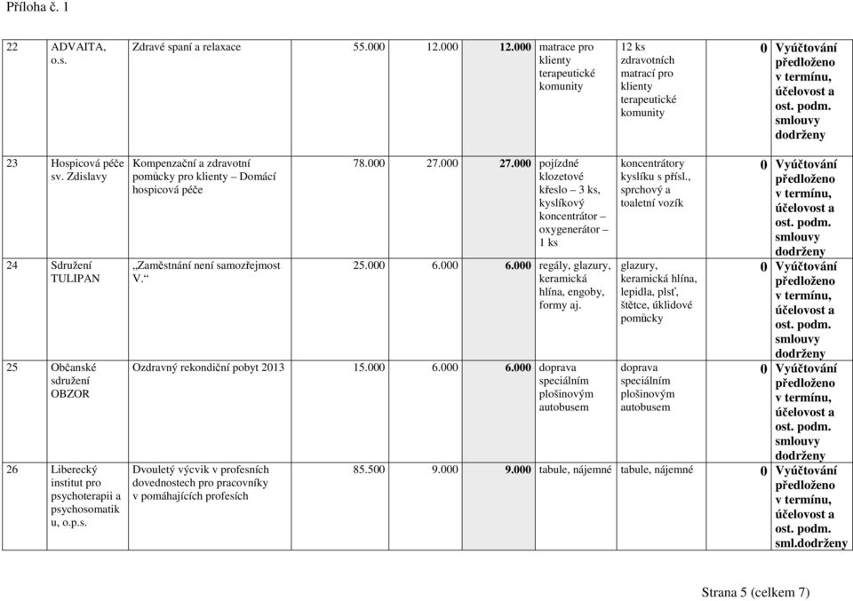 78.000 27.000 27.000 pojízdné klozetové křeslo 3 ks, kyslíkový koncentrátor oxygenerátor 1 ks 25.000 6.000 6.000 regály, glazury, keramická hlína, engoby, formy aj. Ozdravný rekondiční pobyt 2013 15.