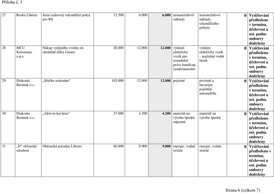 zaměstnancům nemateriálové rekondičního pobytu výdejní elektrický vozík pojízdná vodní lázeň Služba seniorům 103.000 12.