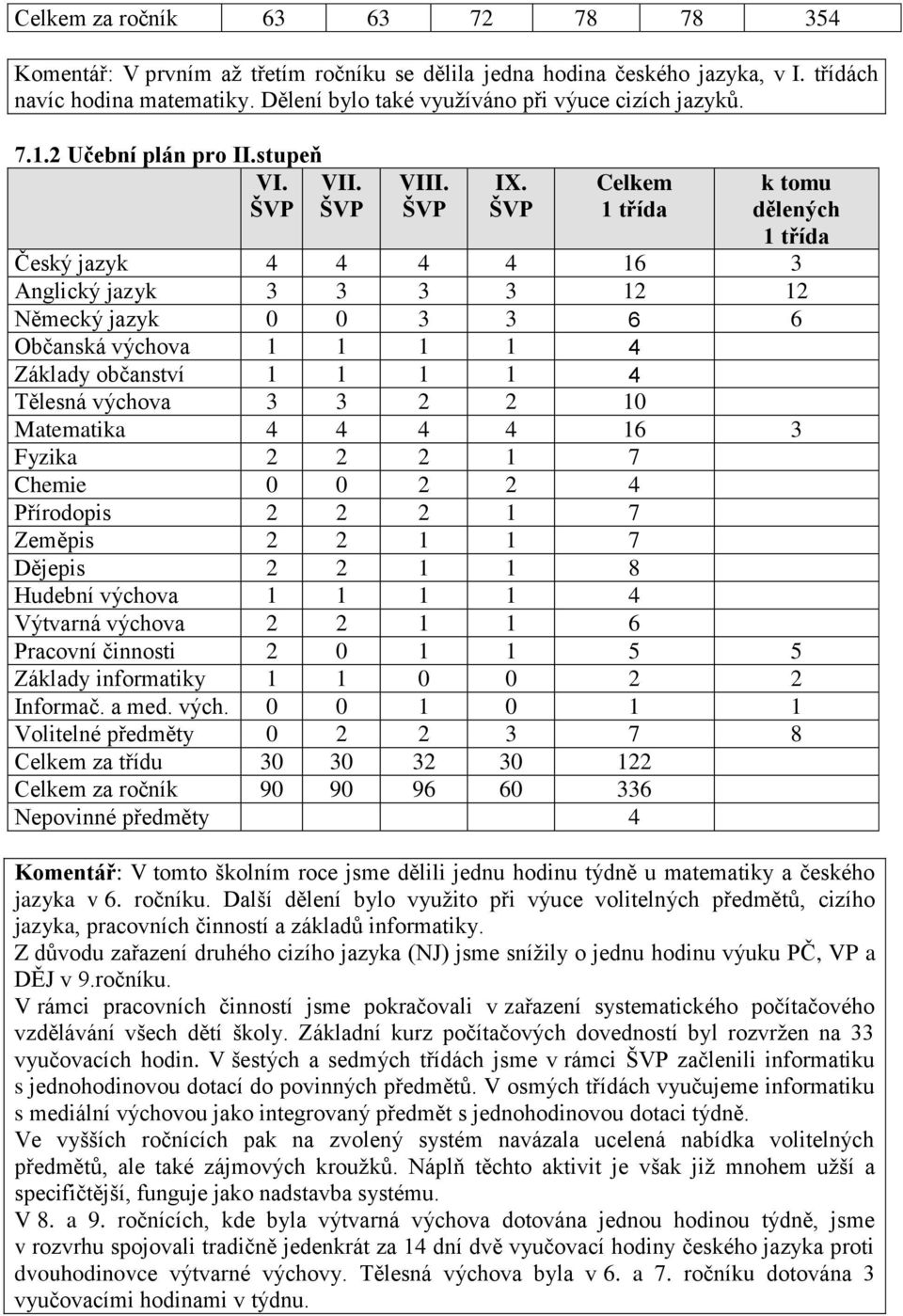 ŠVP Celkem 1 třída k tomu dělených 1 třída Český jazyk 4 4 4 4 16 3 Anglický jazyk 3 3 3 3 12 12 Německý jazyk 0 0 3 3 6 6 Občanská výchova 1 1 1 1 4 Základy občanství 1 1 1 1 4 Tělesná výchova 3 3 2