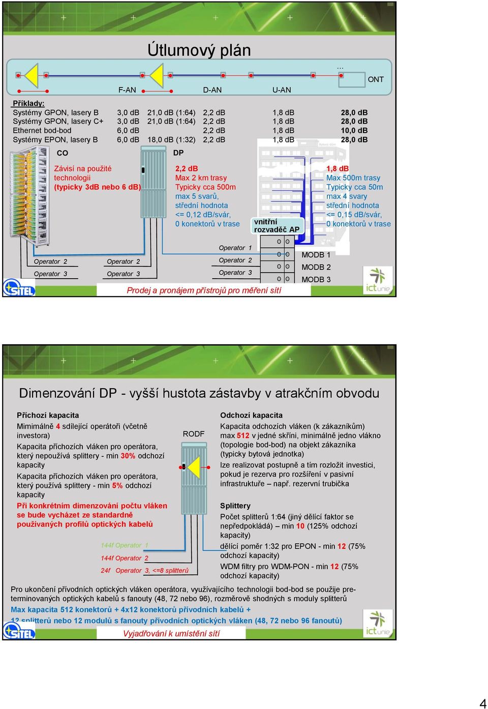 střední hodnota <= 0,12 db/svár, 0 konektorů v trase vnitřní rozvaděč AP 1,8 db Max 500m trasy Typicky cca 50m max 4 svary střední hodnota <= 0,15 db/svár, 0 konektorů v trase Operator 1 Prodej a