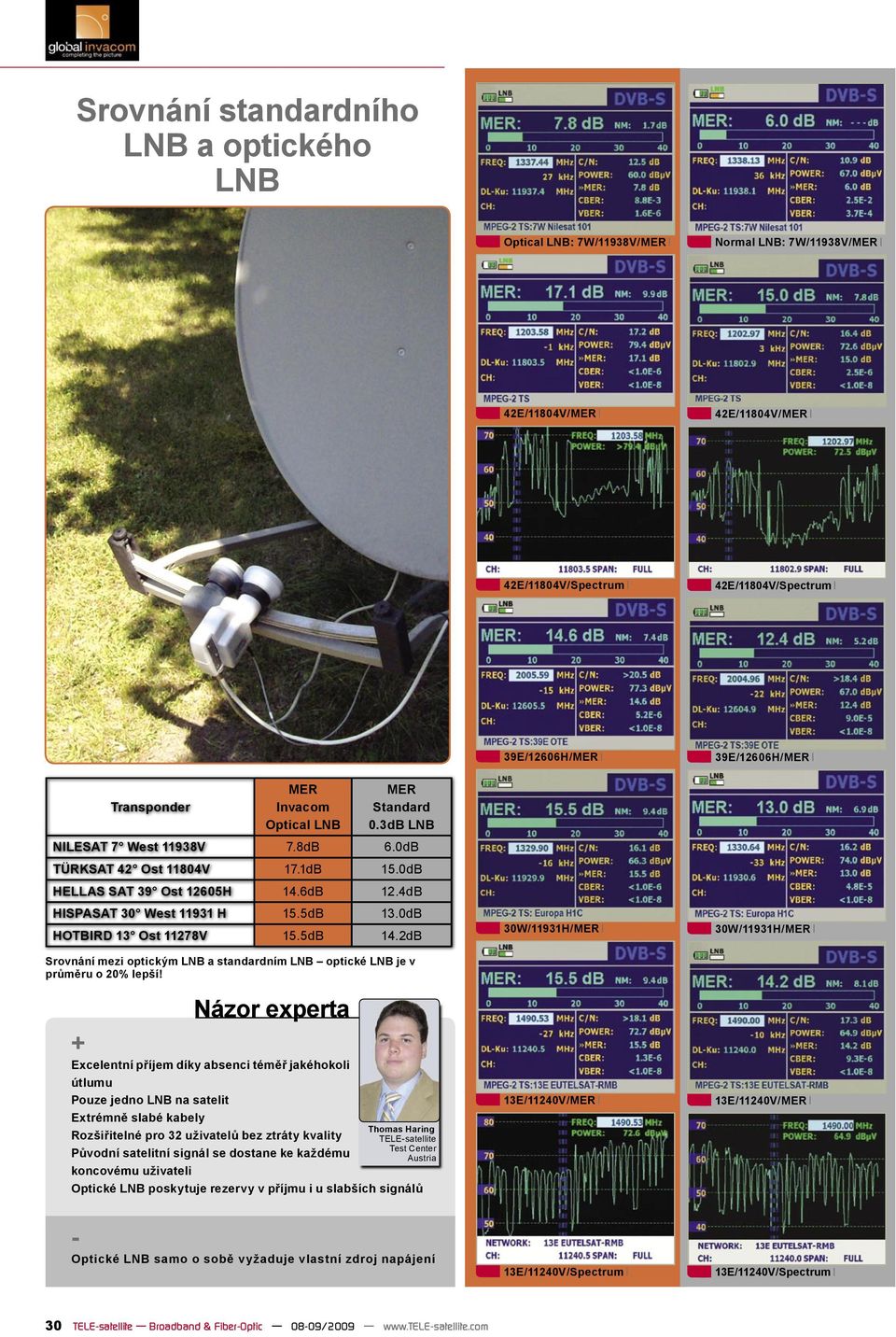 5dB 13.0dB HOTBIRD 13 Ost 11278V 15.5dB 14.2dB Srovnání mezi optickým LNB a standardním LNB optické LNB je v průměru o 20% lepší!