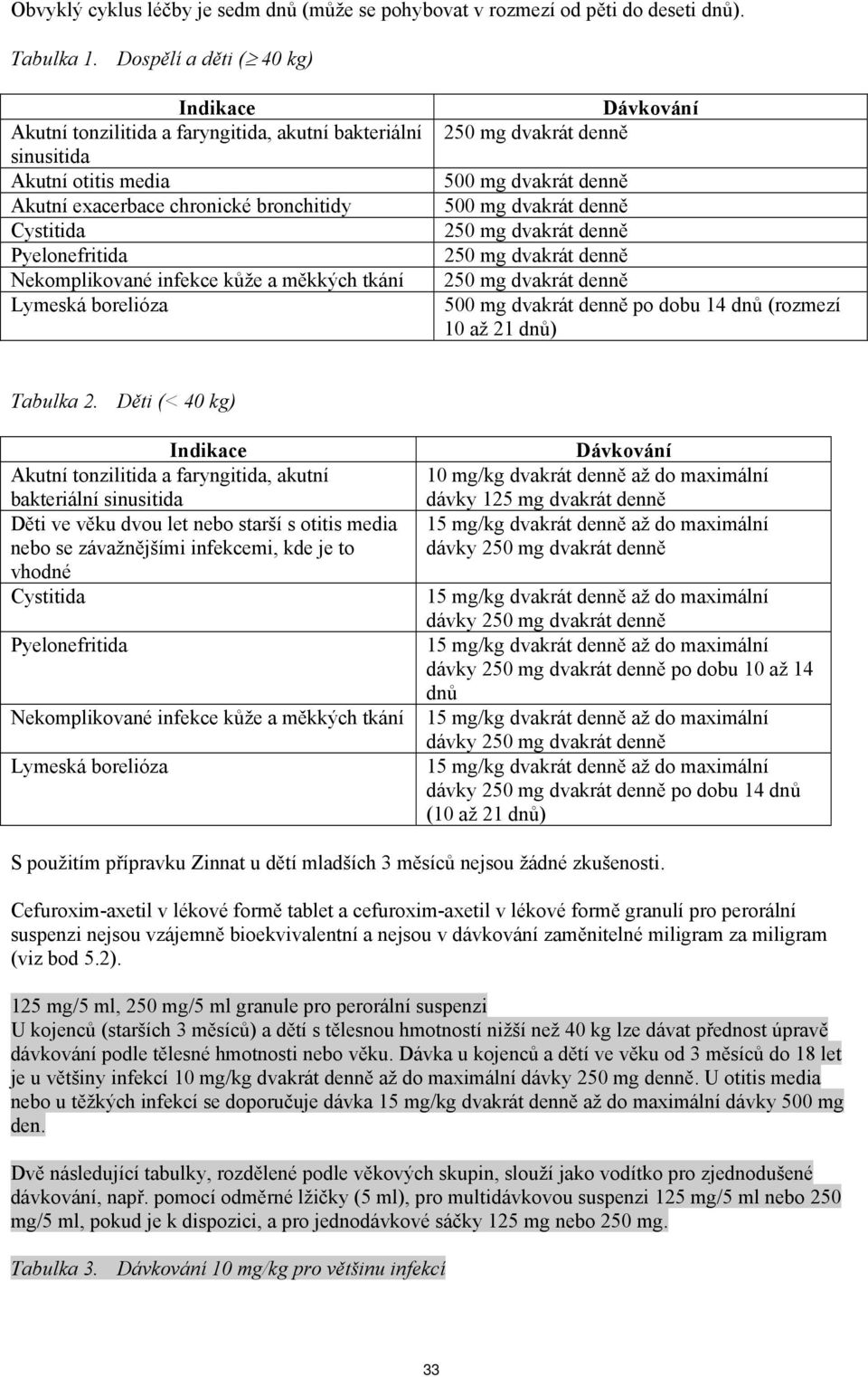 infekce kůže a měkkých tkání Lymeská borelióza Dávkování 250 mg dvakrát denně 500 mg dvakrát denně 500 mg dvakrát denně 250 mg dvakrát denně 250 mg dvakrát denně 250 mg dvakrát denně 500 mg dvakrát