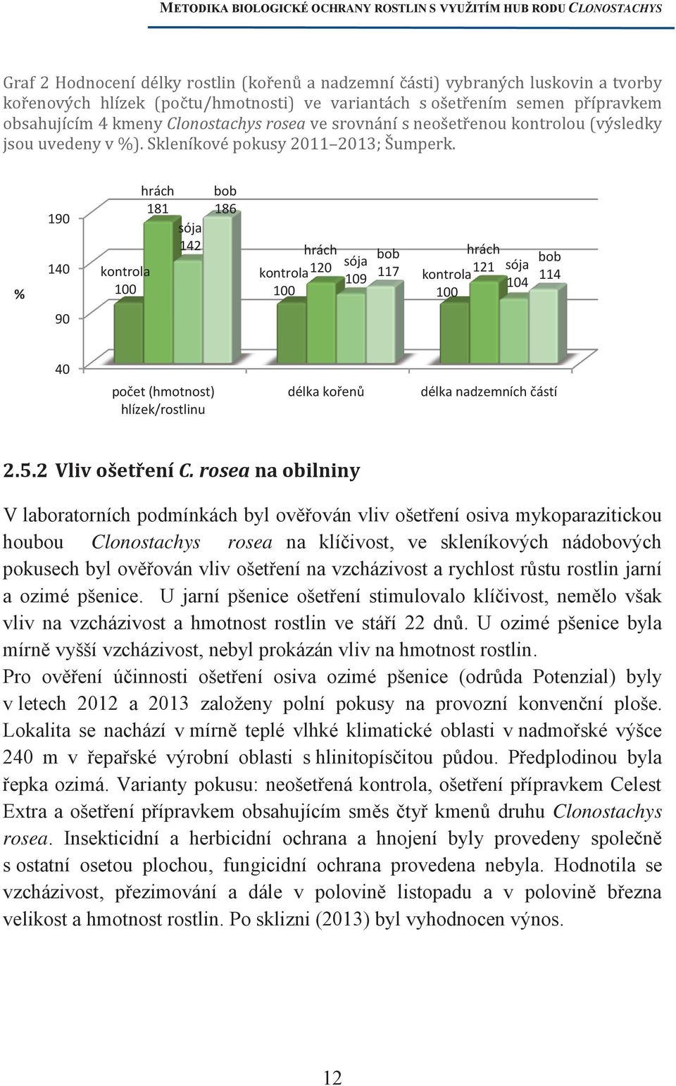 % 190 140 kontrola 100 hrách 181 sója 142 bob 186 hrách kontrola120 100 sója 109 bob 117 kontrola 100 hrách 121 sója 104 bob 114 90 40 počet (hmotnost) hlízek/rostlinu délka kořenů délka nadzemních