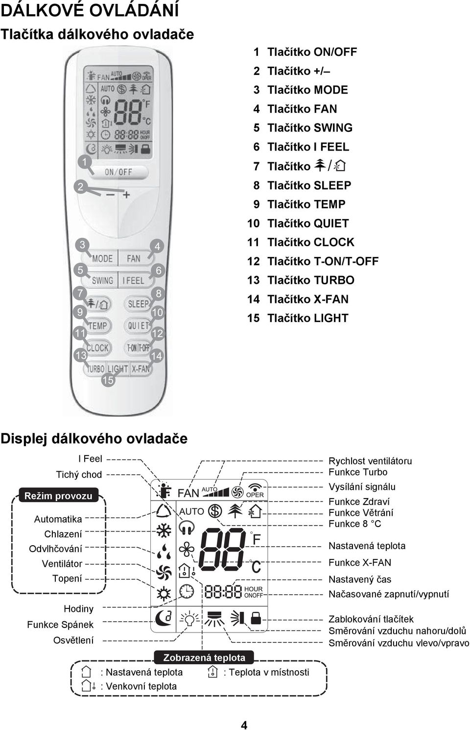 Odvlhčování Ventilátor Topení Hodiny Funkce Spánek Osvětlení Zobrazená teplota : Nastavená teplota : Teplota v místnosti : Venkovní teplota Rychlost ventilátoru Funkce Turbo Vysílání signálu