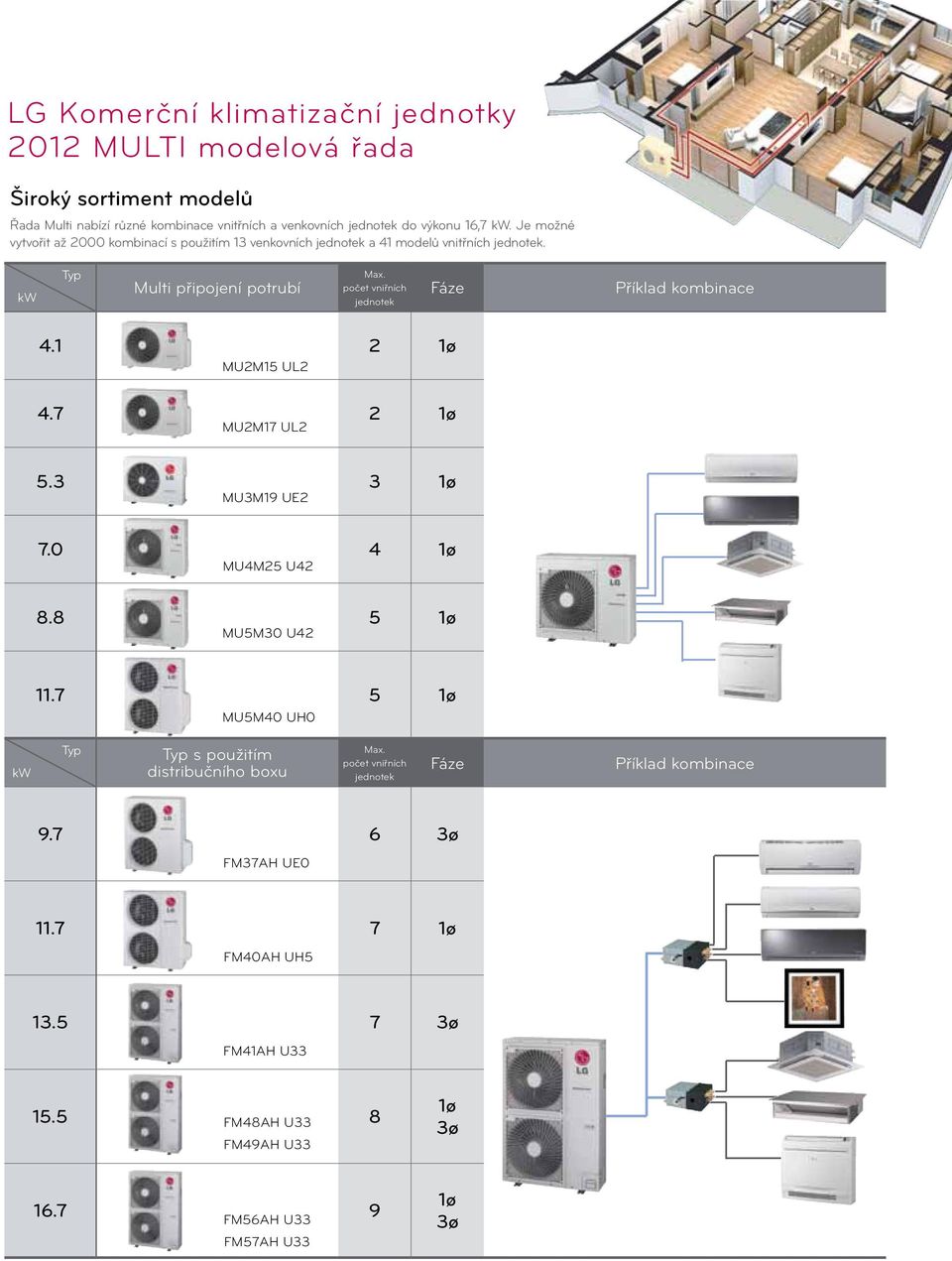 počet vniřních jednotek Fáze Příklad kombinace 2 1ø MU2M1 UL2 4. 2 1ø MU2M1 UL2.3 3 1ø MU3M1 UE2.0 4 1ø MU4M2 U 1ø MUM U 11.